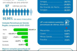  Redução de Homicídios no Brasil. Aponta Ministério da Justiça
